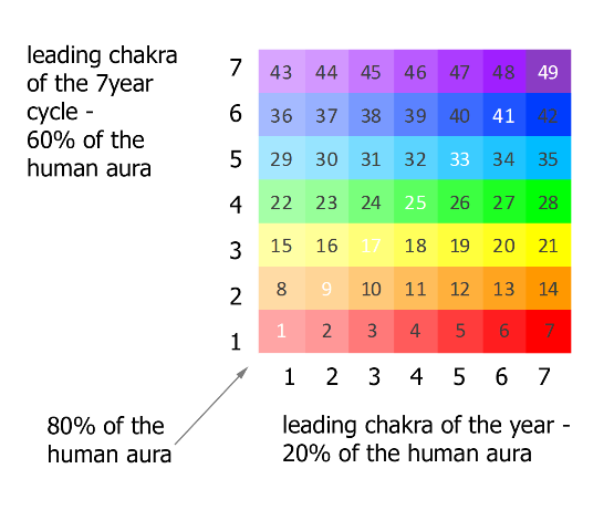 7 Year Life Cycle Calculator